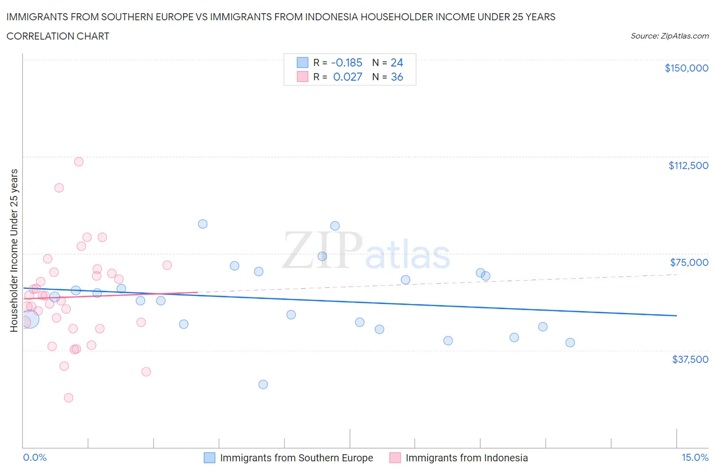 Immigrants from Southern Europe vs Immigrants from Indonesia Householder Income Under 25 years