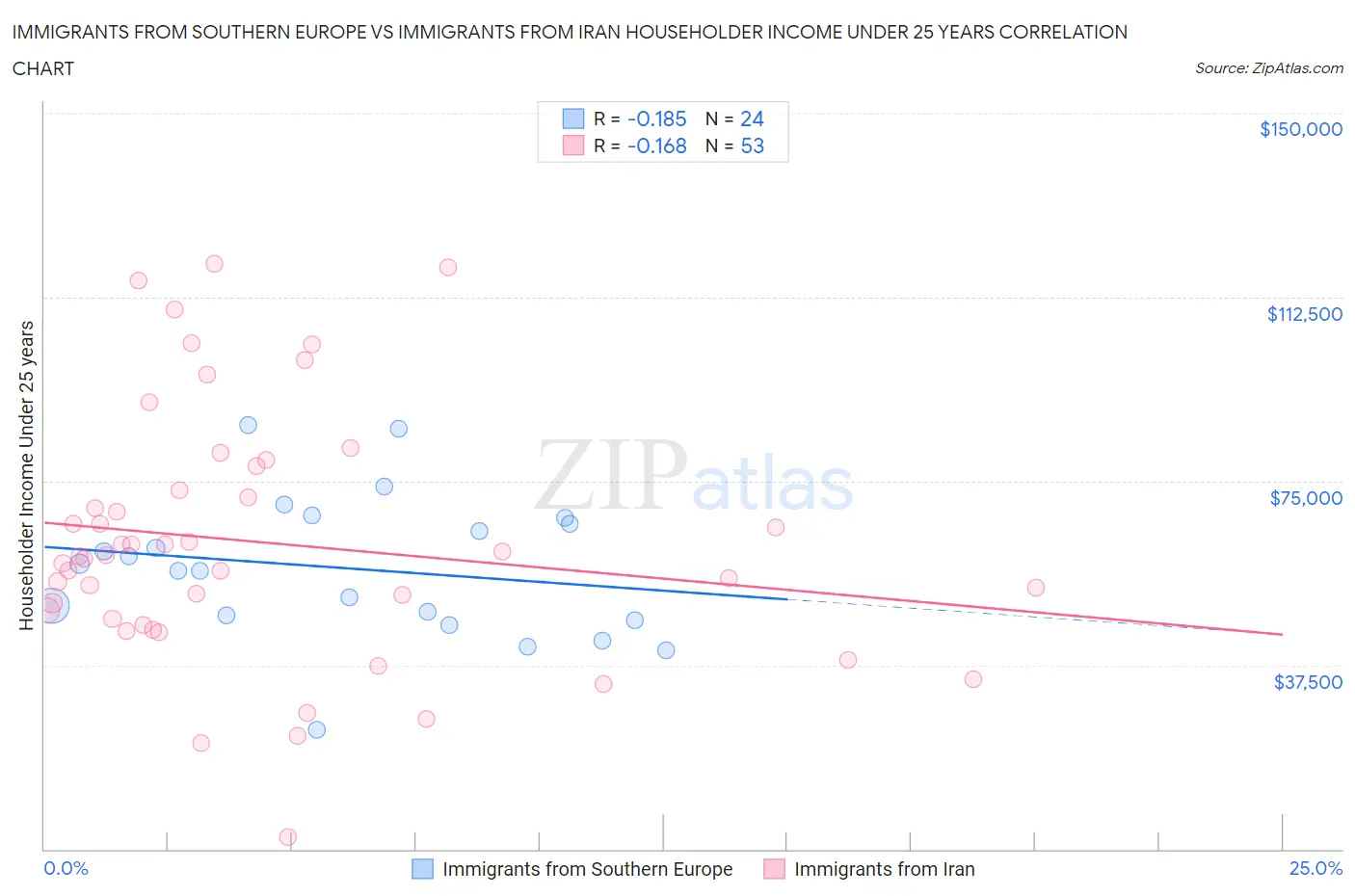 Immigrants from Southern Europe vs Immigrants from Iran Householder Income Under 25 years