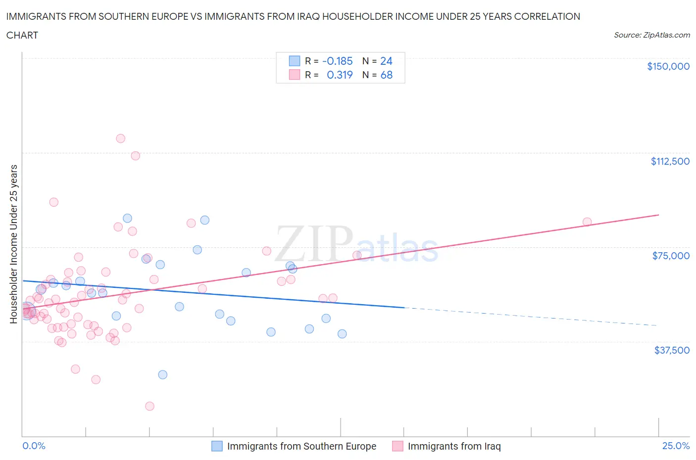 Immigrants from Southern Europe vs Immigrants from Iraq Householder Income Under 25 years