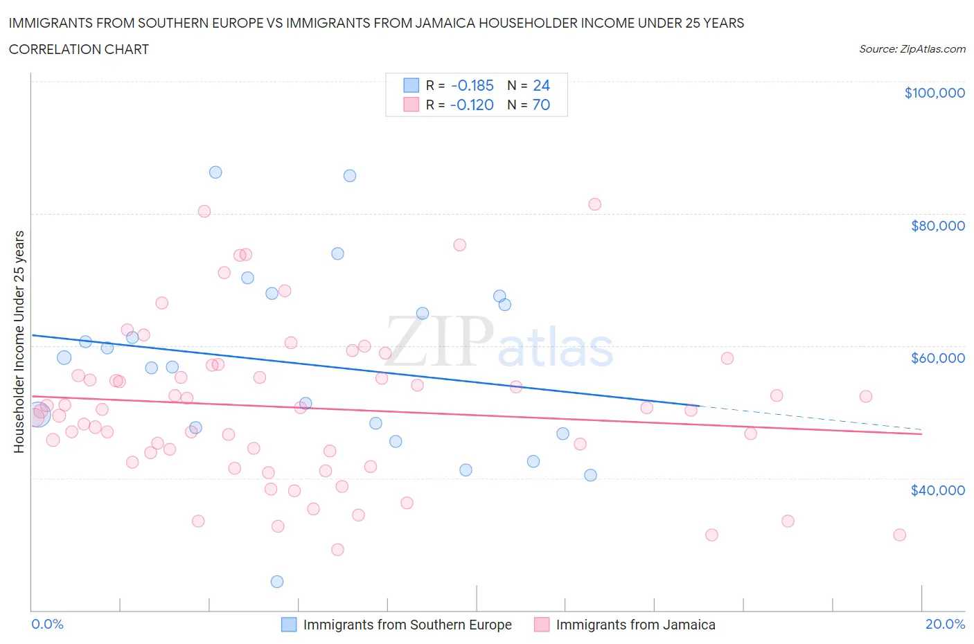 Immigrants from Southern Europe vs Immigrants from Jamaica Householder Income Under 25 years