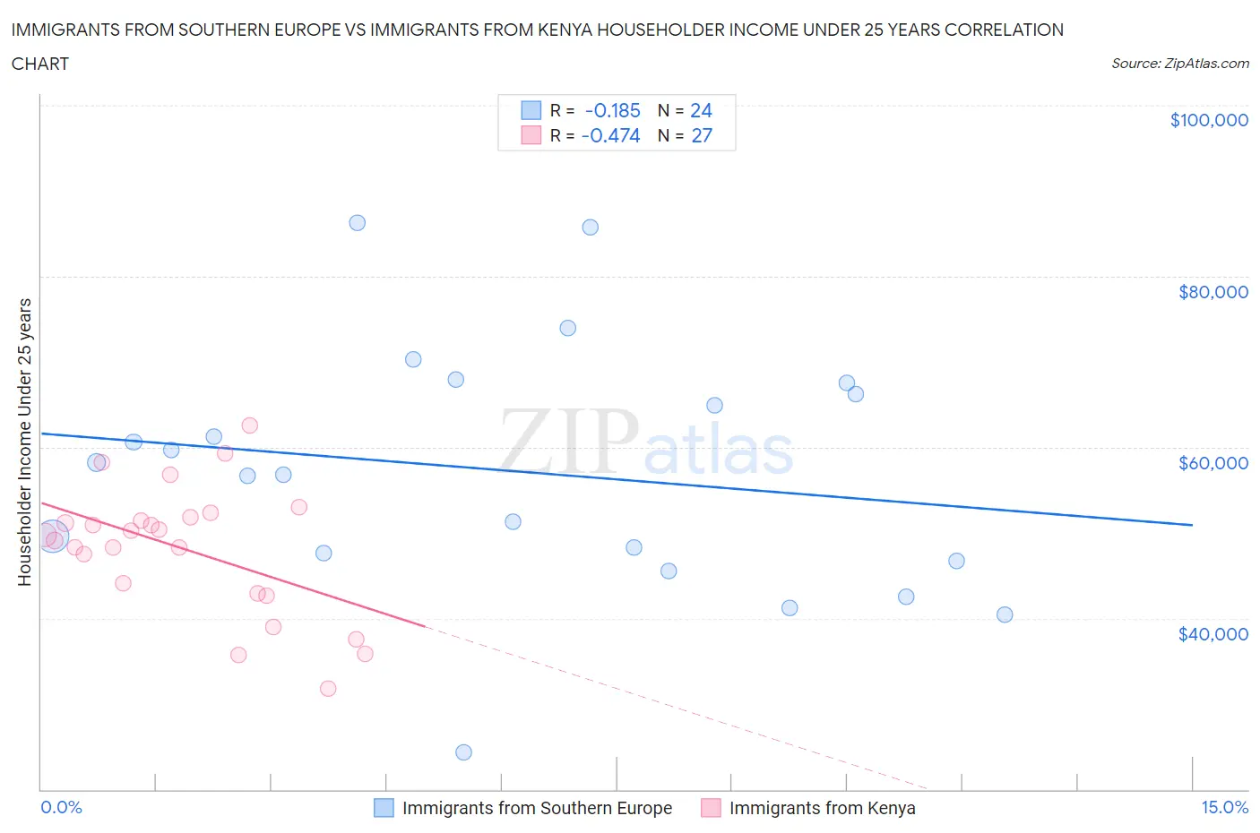 Immigrants from Southern Europe vs Immigrants from Kenya Householder Income Under 25 years