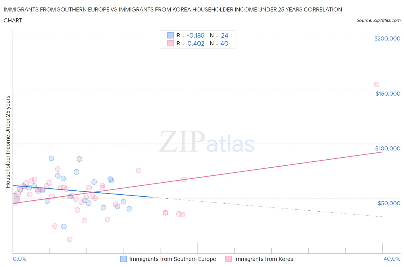 Immigrants from Southern Europe vs Immigrants from Korea Householder Income Under 25 years