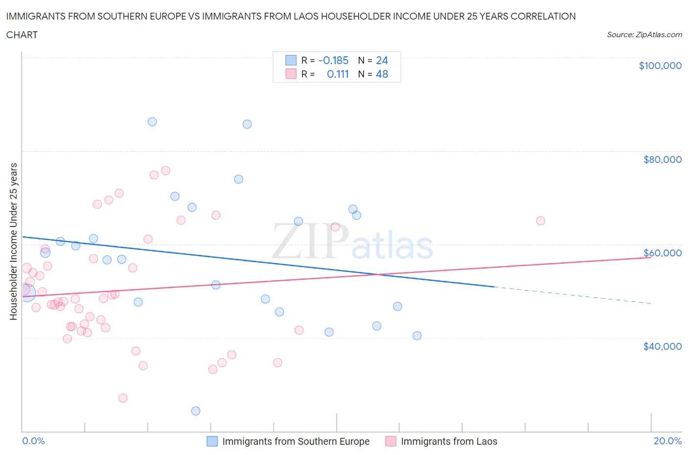 Immigrants from Southern Europe vs Immigrants from Laos Householder Income Under 25 years
