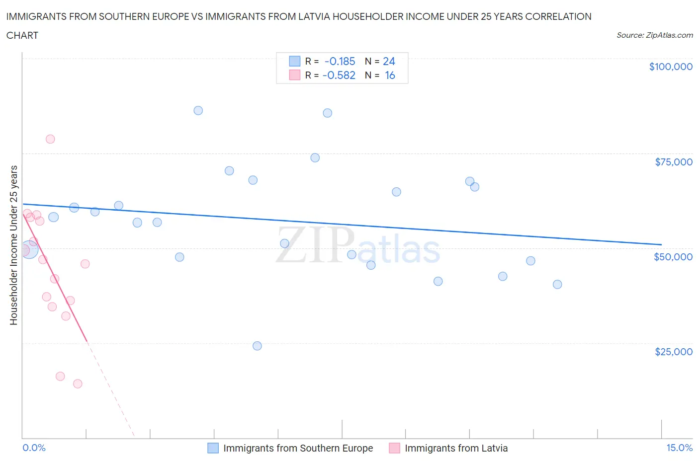Immigrants from Southern Europe vs Immigrants from Latvia Householder Income Under 25 years