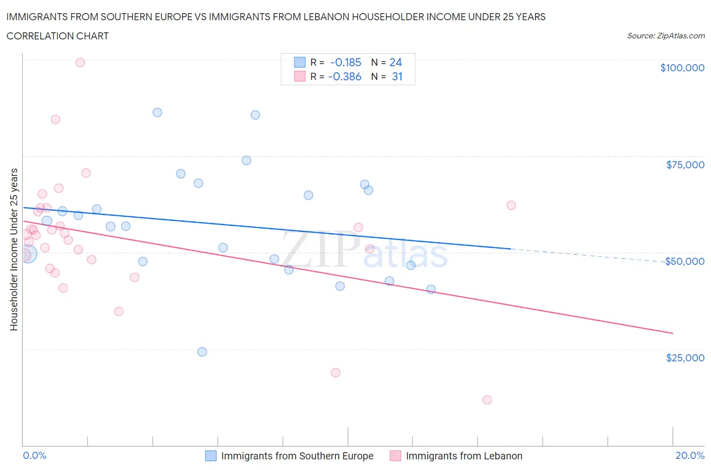 Immigrants from Southern Europe vs Immigrants from Lebanon Householder Income Under 25 years