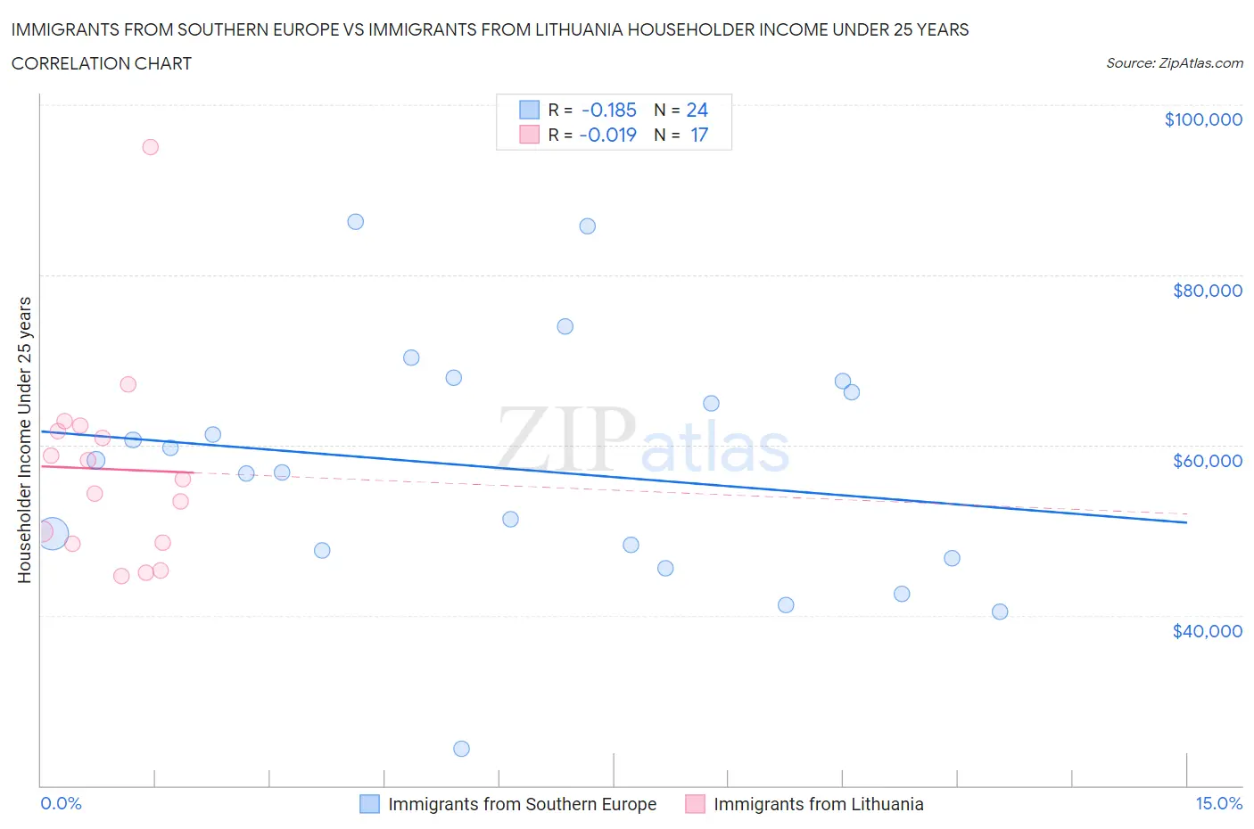 Immigrants from Southern Europe vs Immigrants from Lithuania Householder Income Under 25 years