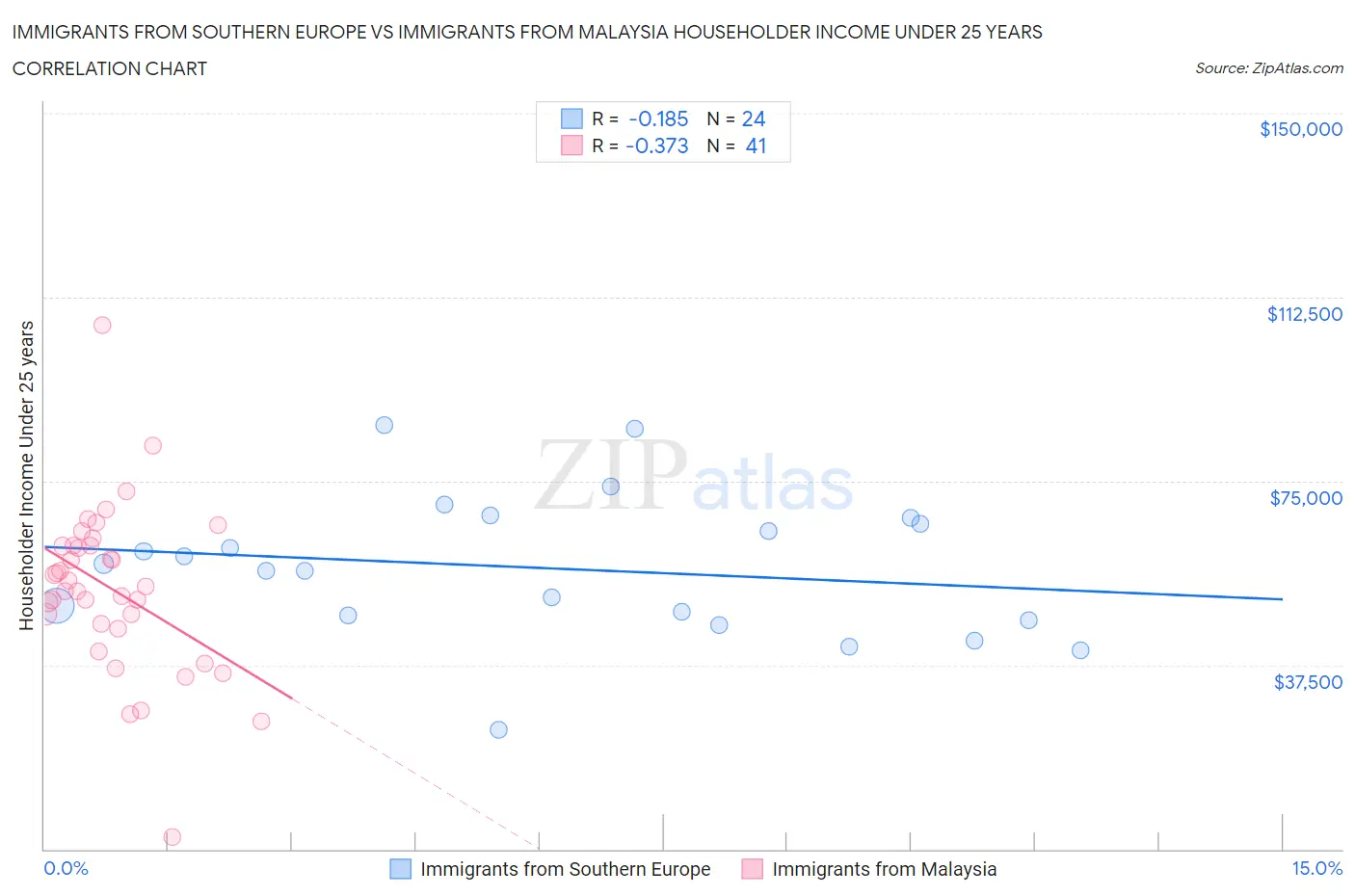 Immigrants from Southern Europe vs Immigrants from Malaysia Householder Income Under 25 years