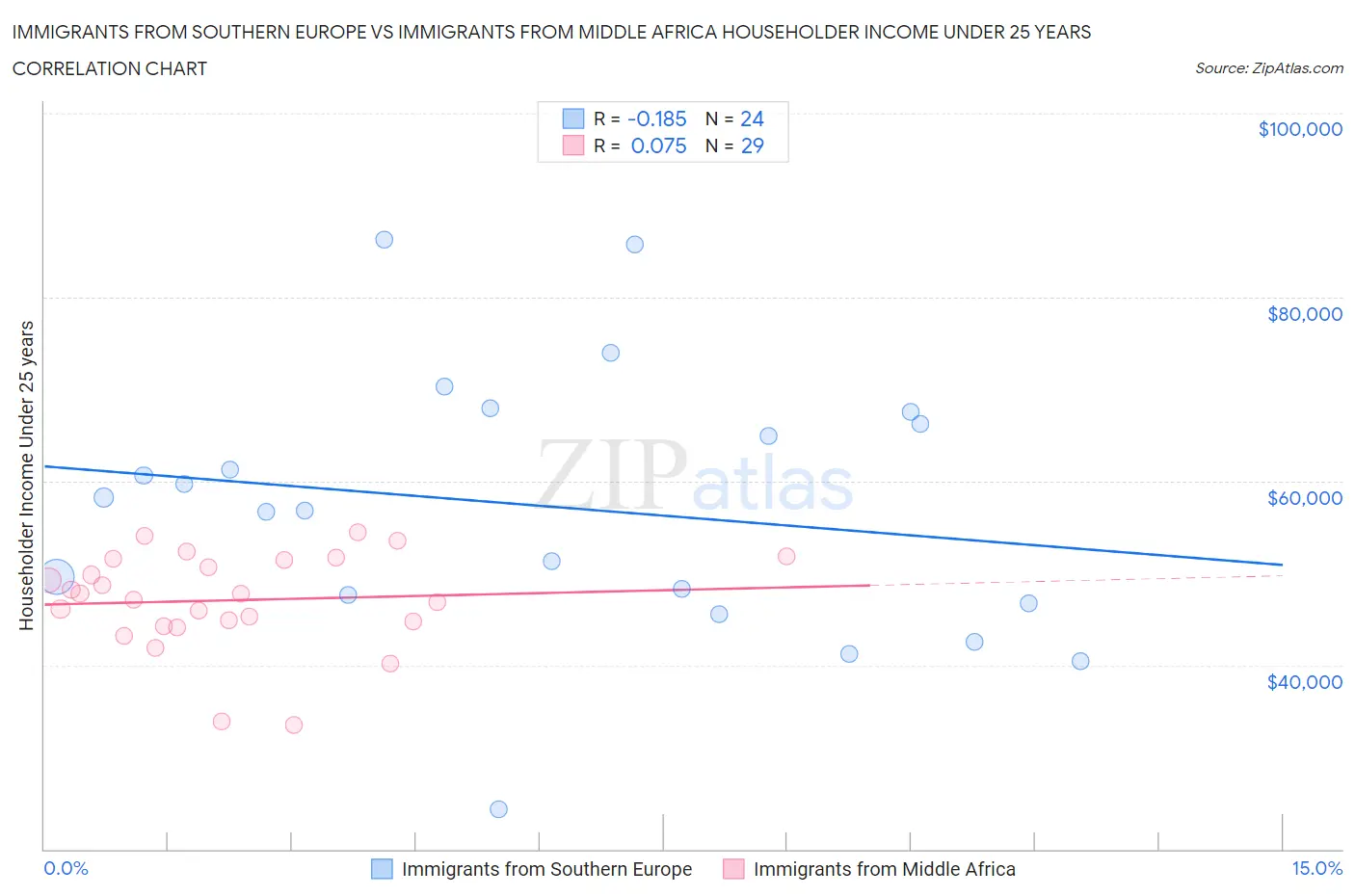 Immigrants from Southern Europe vs Immigrants from Middle Africa Householder Income Under 25 years