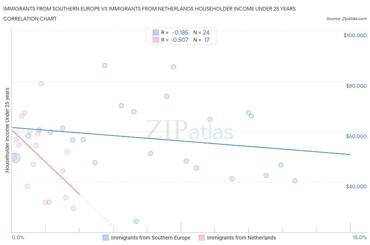 Immigrants from Southern Europe vs Immigrants from Netherlands Householder Income Under 25 years