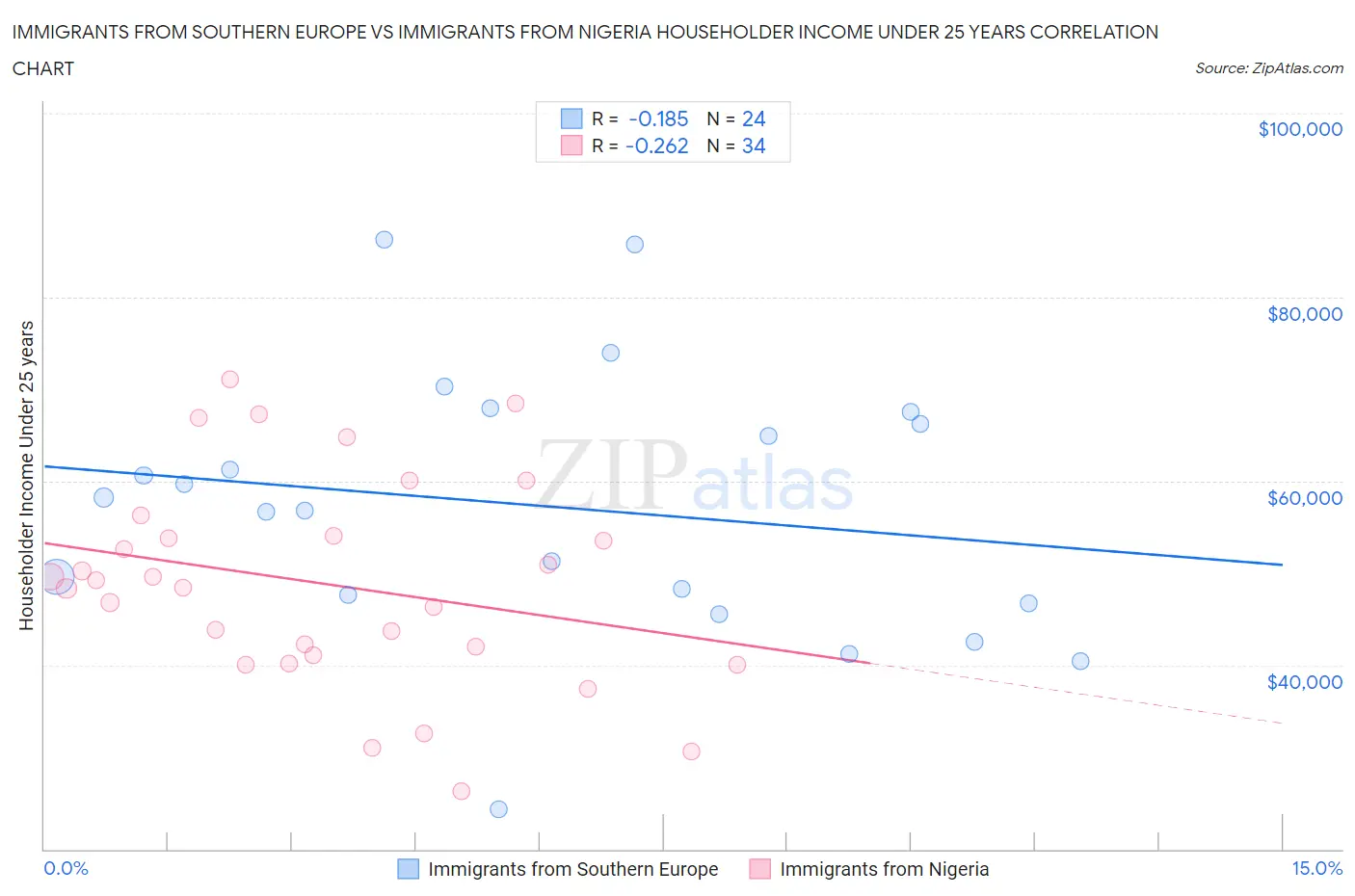 Immigrants from Southern Europe vs Immigrants from Nigeria Householder Income Under 25 years