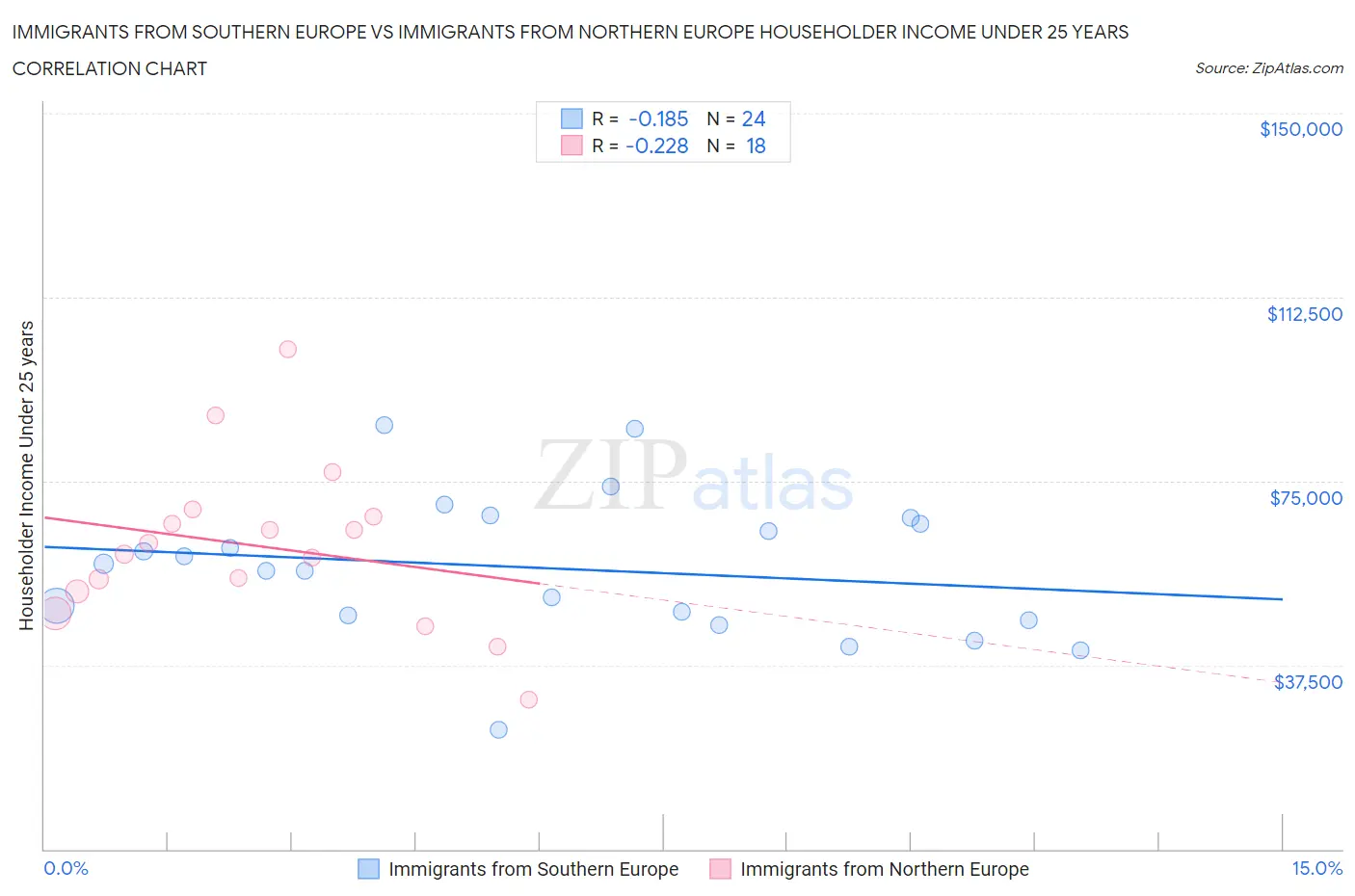 Immigrants from Southern Europe vs Immigrants from Northern Europe Householder Income Under 25 years