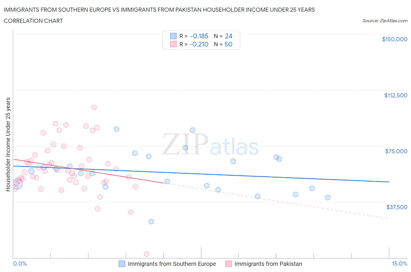 Immigrants from Southern Europe vs Immigrants from Pakistan Householder Income Under 25 years