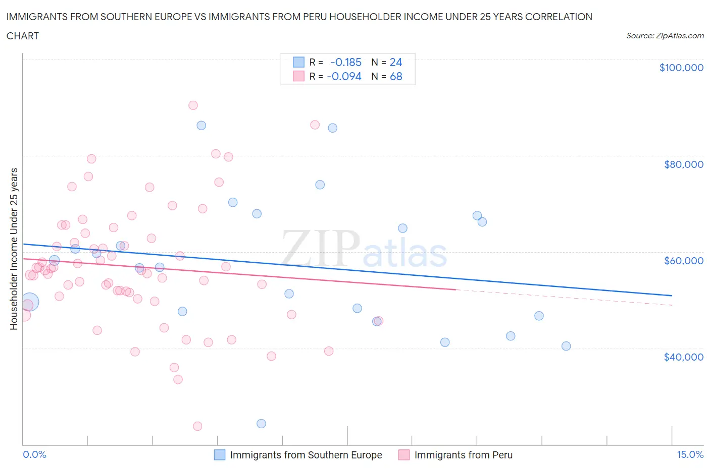 Immigrants from Southern Europe vs Immigrants from Peru Householder Income Under 25 years