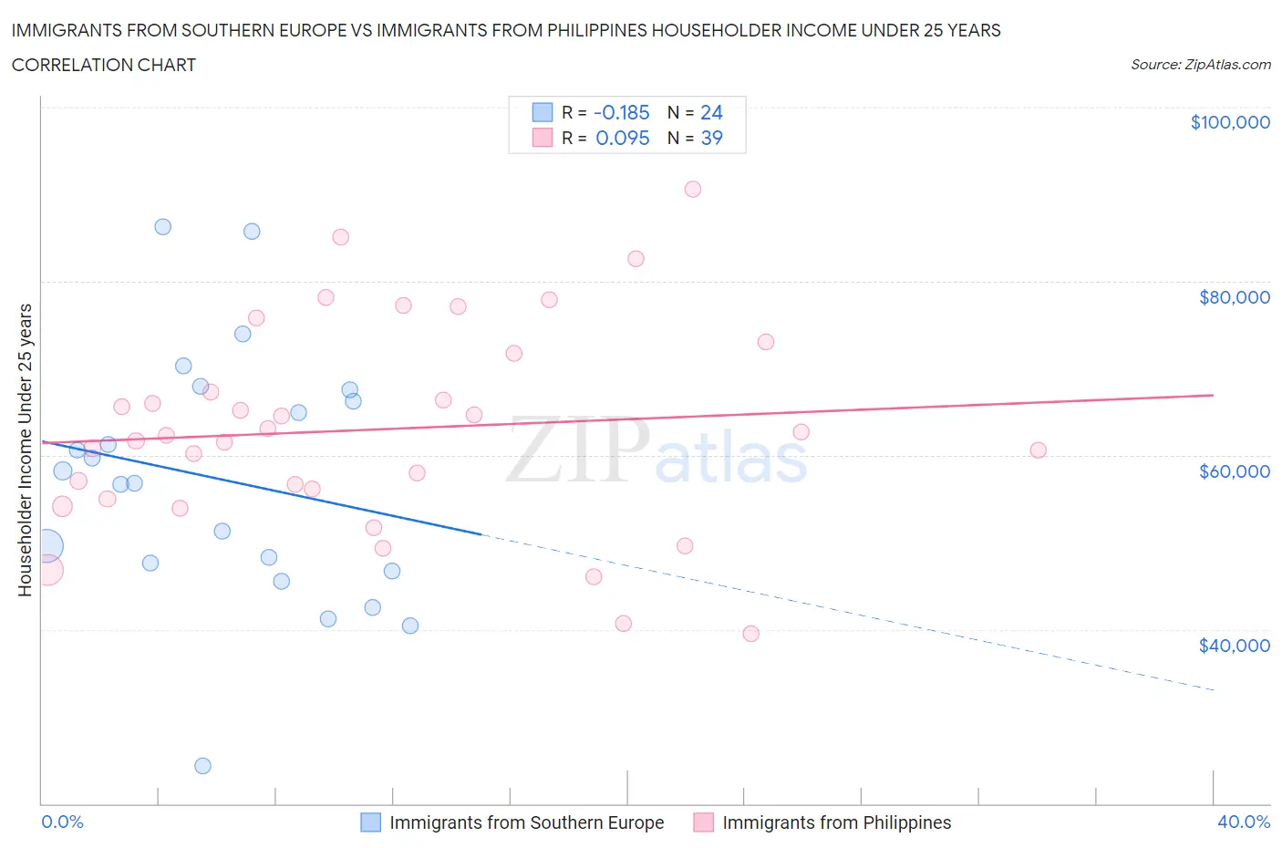 Immigrants from Southern Europe vs Immigrants from Philippines Householder Income Under 25 years