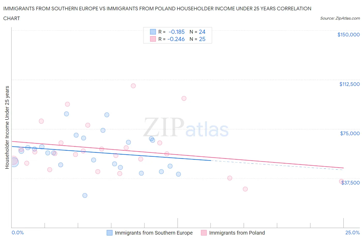 Immigrants from Southern Europe vs Immigrants from Poland Householder Income Under 25 years