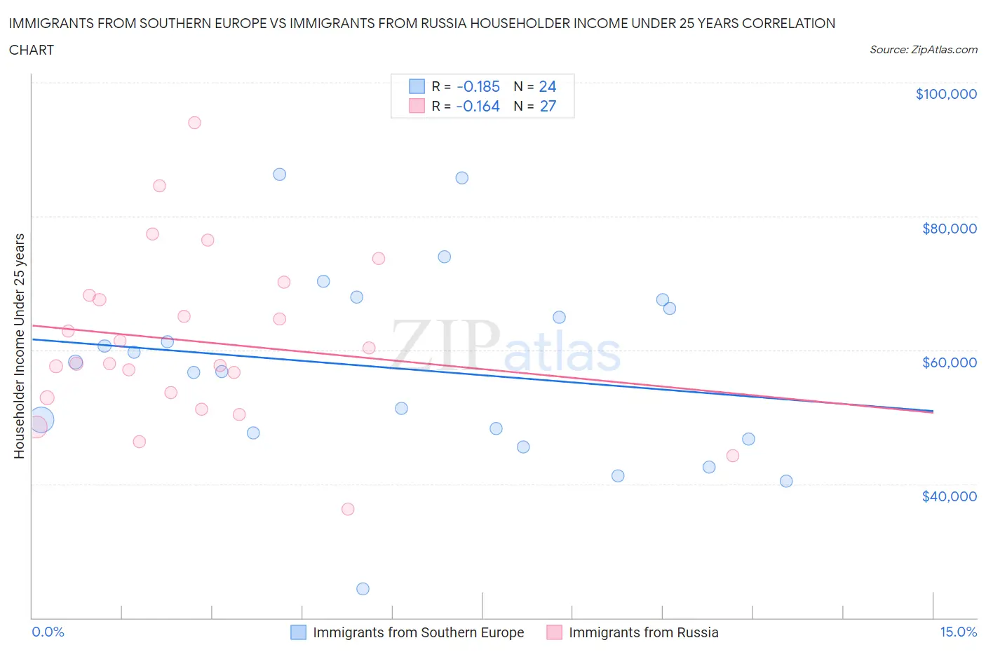 Immigrants from Southern Europe vs Immigrants from Russia Householder Income Under 25 years