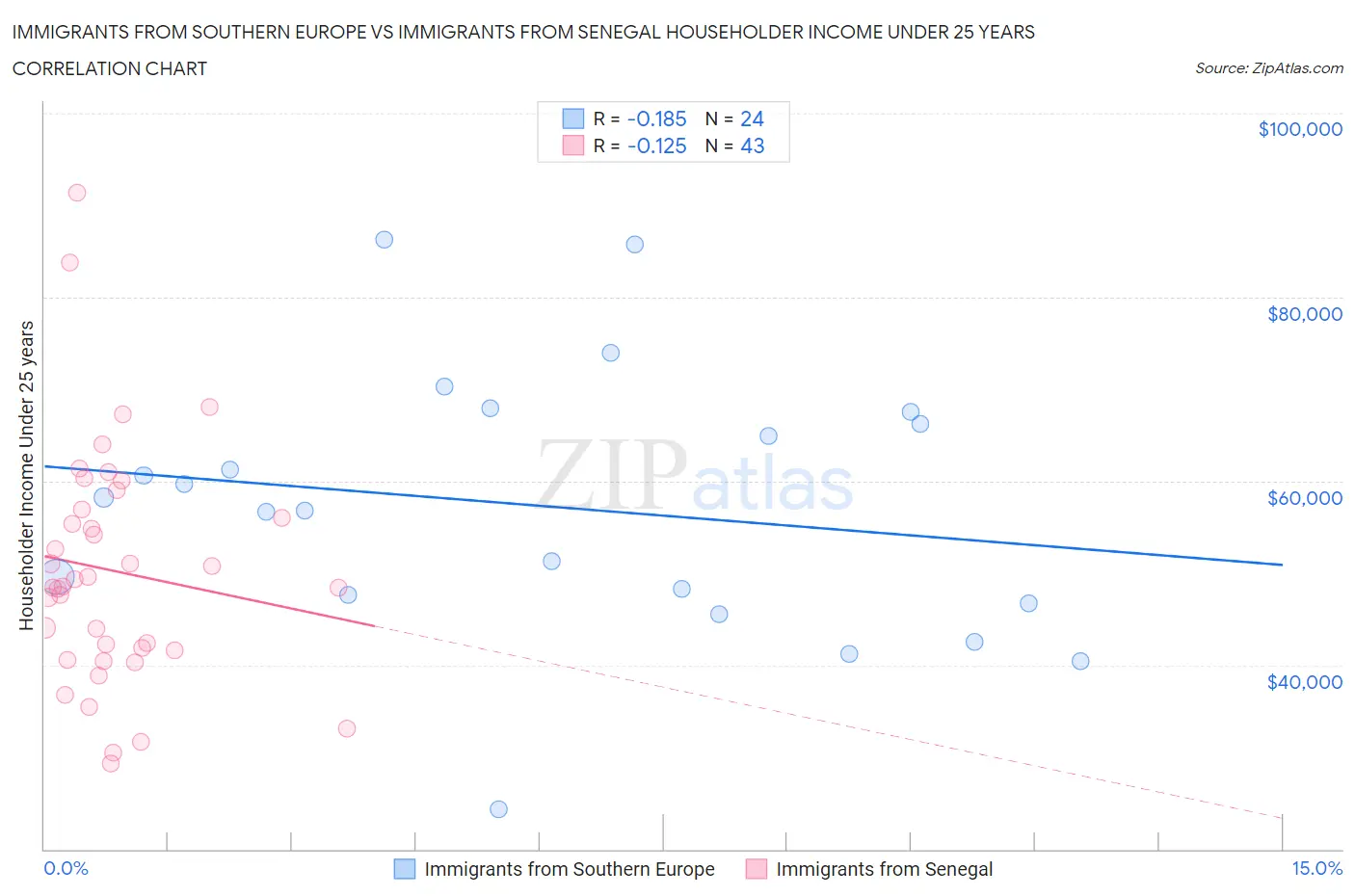 Immigrants from Southern Europe vs Immigrants from Senegal Householder Income Under 25 years