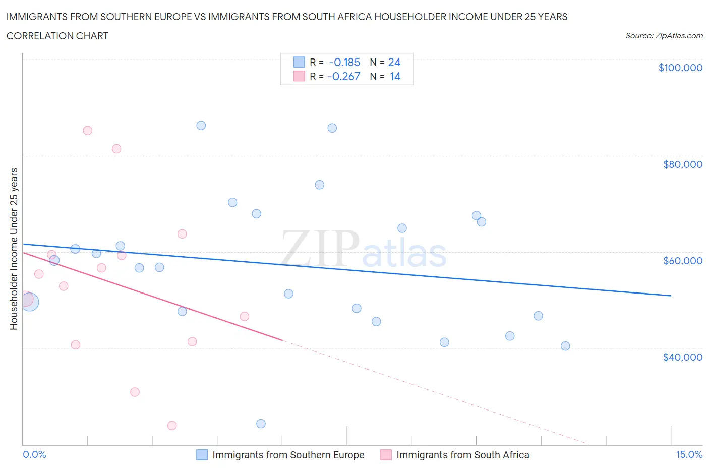 Immigrants from Southern Europe vs Immigrants from South Africa Householder Income Under 25 years
