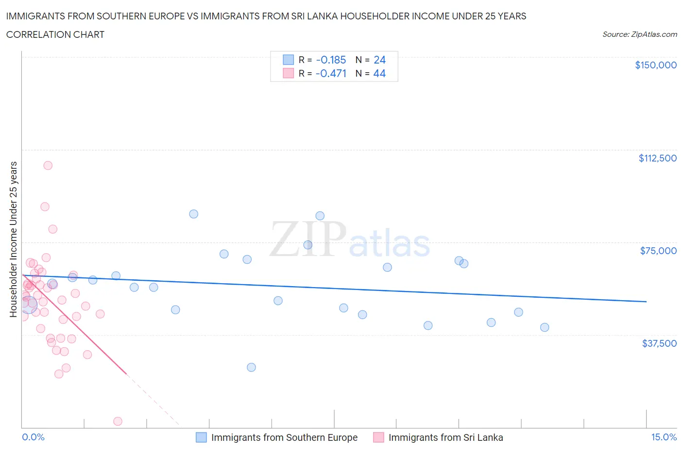Immigrants from Southern Europe vs Immigrants from Sri Lanka Householder Income Under 25 years
