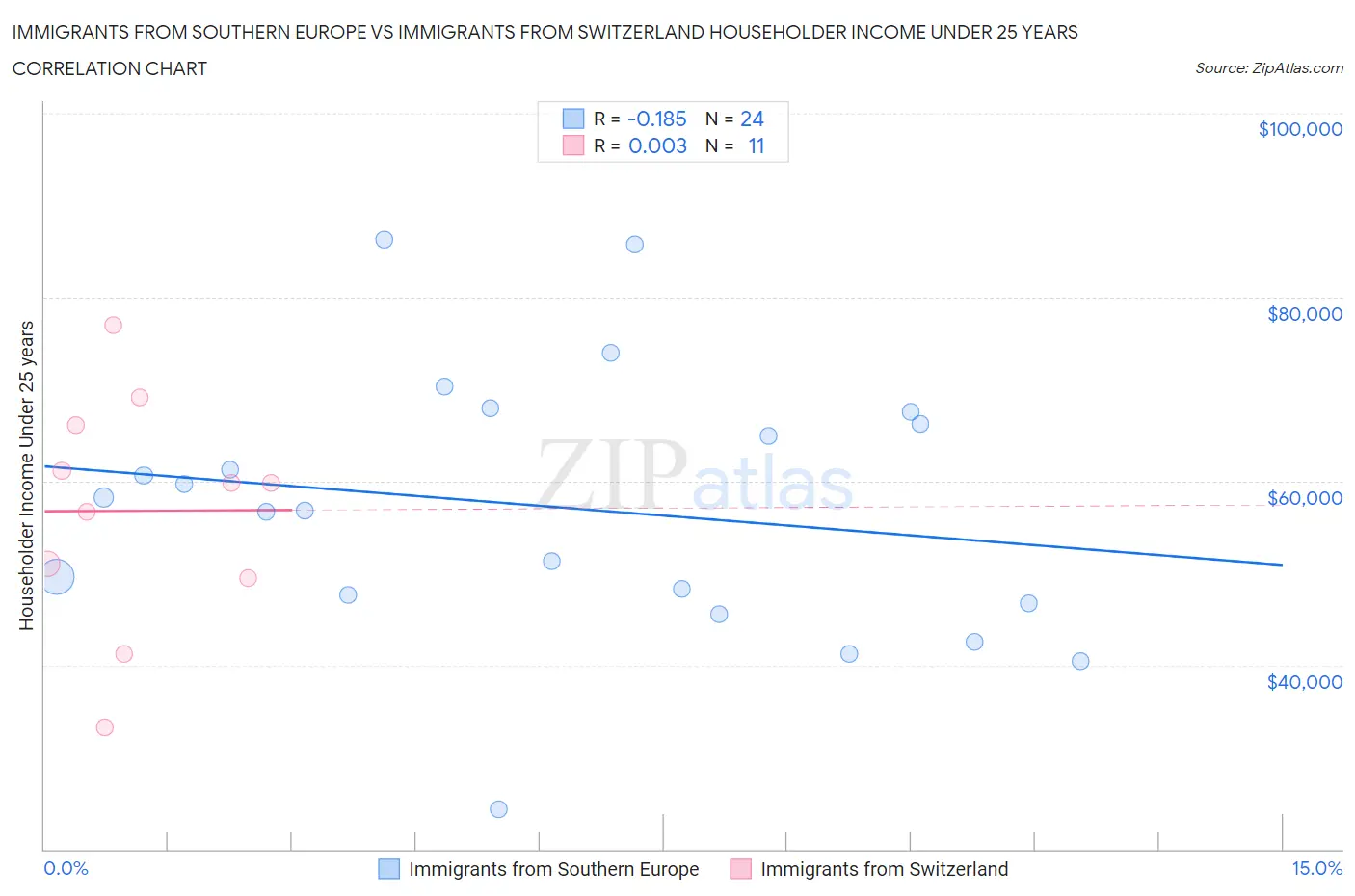 Immigrants from Southern Europe vs Immigrants from Switzerland Householder Income Under 25 years