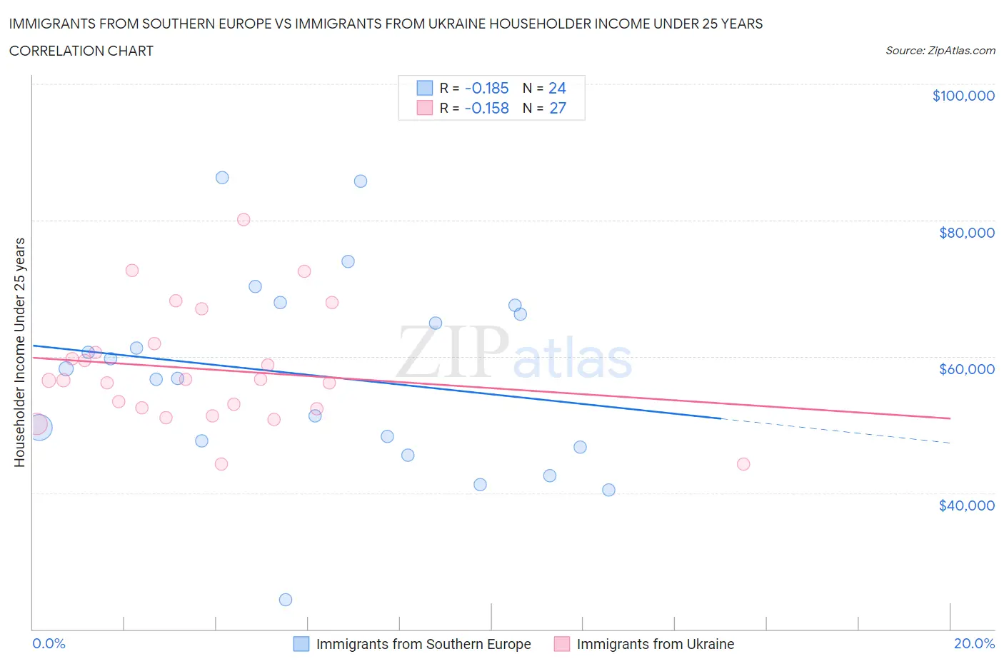 Immigrants from Southern Europe vs Immigrants from Ukraine Householder Income Under 25 years