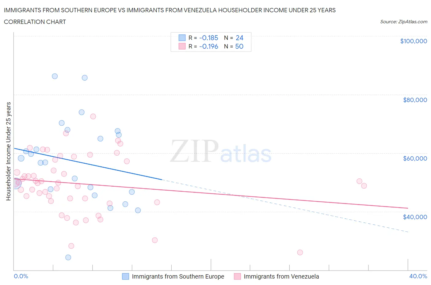 Immigrants from Southern Europe vs Immigrants from Venezuela Householder Income Under 25 years