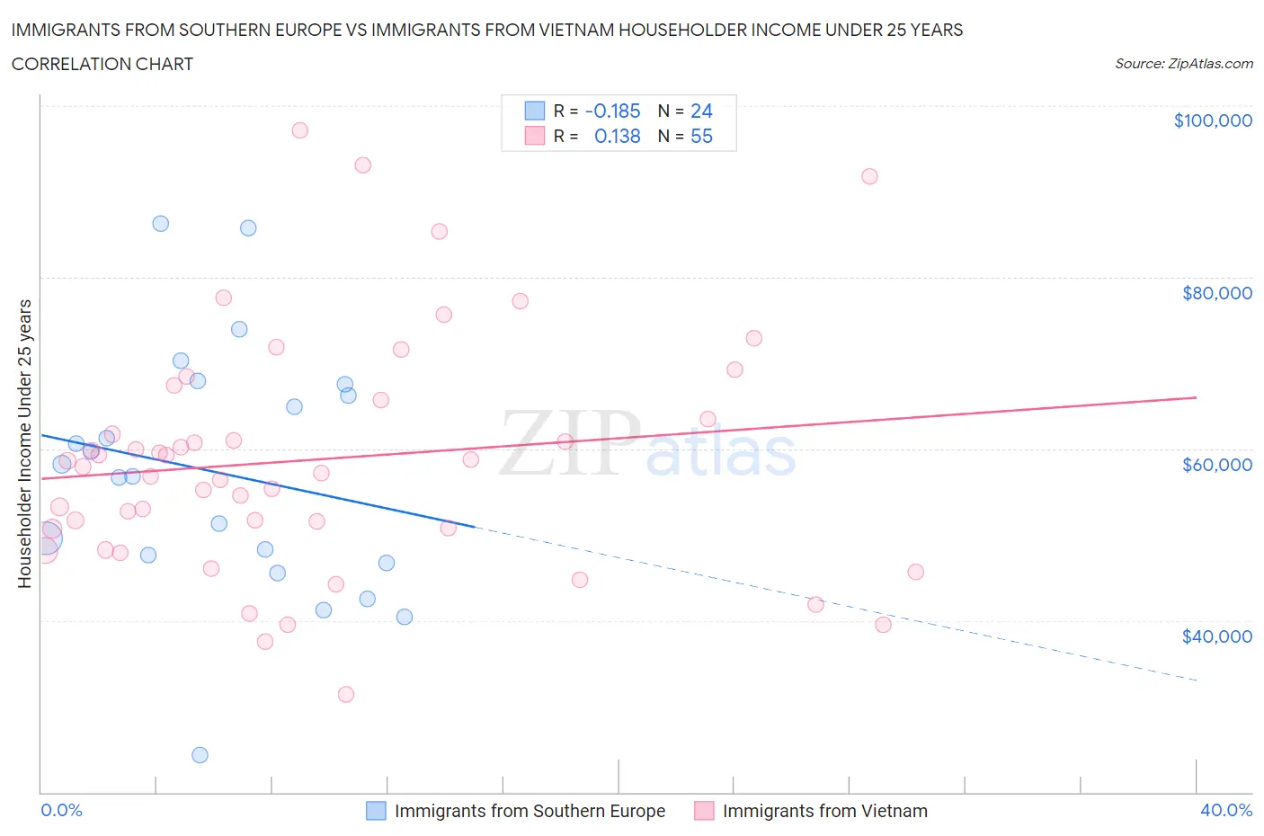 Immigrants from Southern Europe vs Immigrants from Vietnam Householder Income Under 25 years