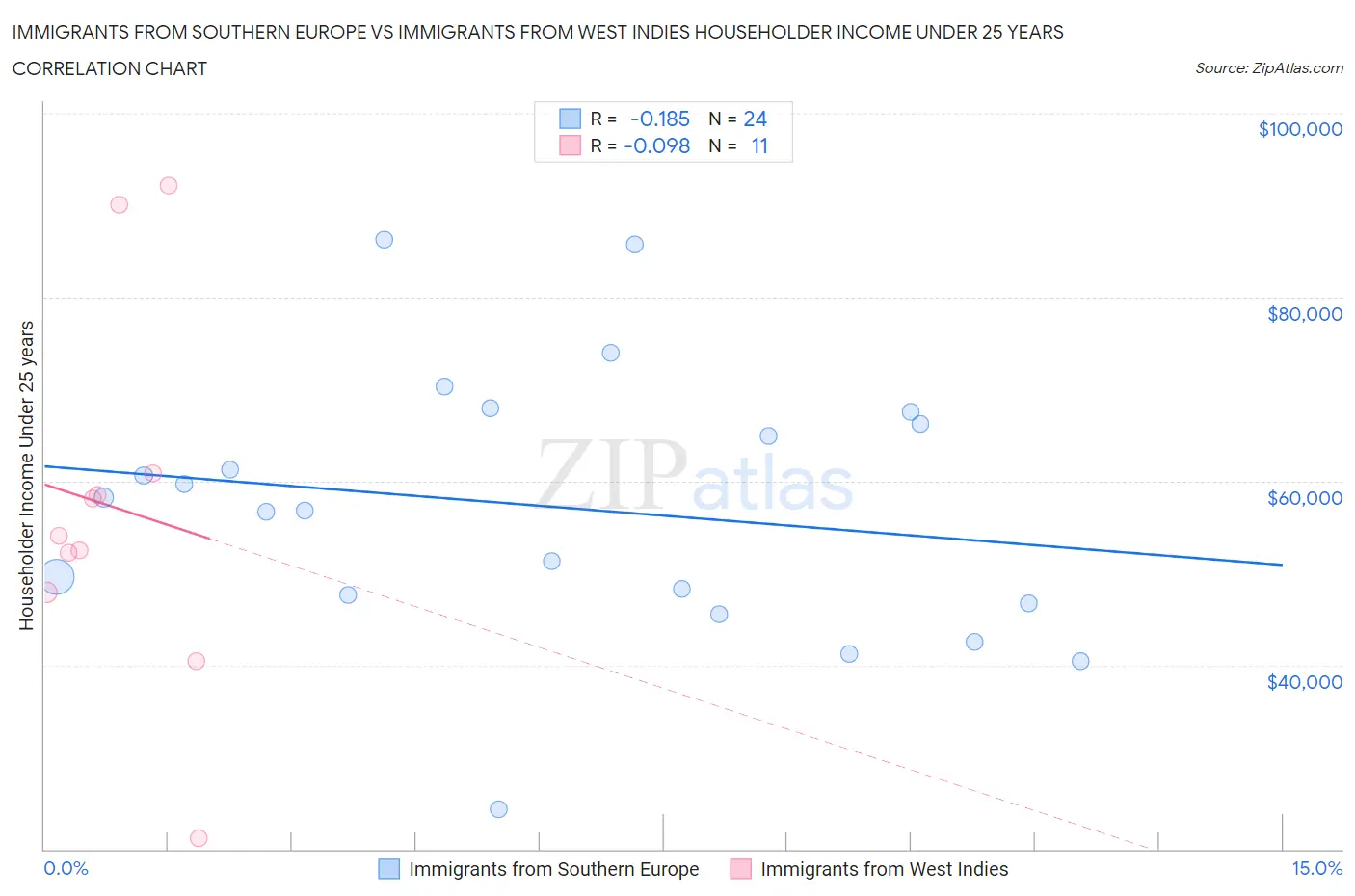 Immigrants from Southern Europe vs Immigrants from West Indies Householder Income Under 25 years