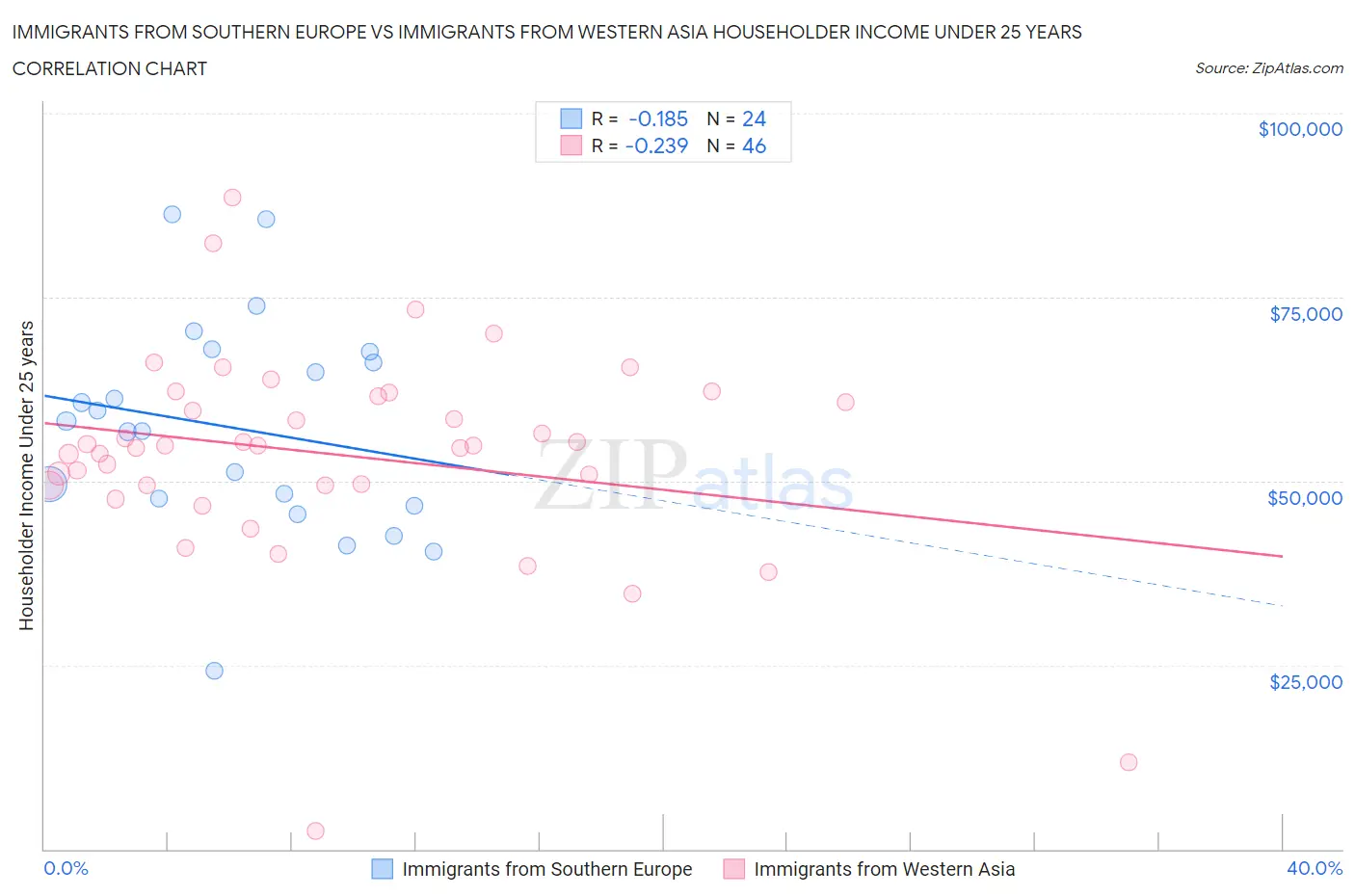 Immigrants from Southern Europe vs Immigrants from Western Asia Householder Income Under 25 years