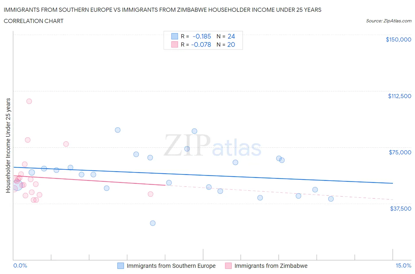 Immigrants from Southern Europe vs Immigrants from Zimbabwe Householder Income Under 25 years