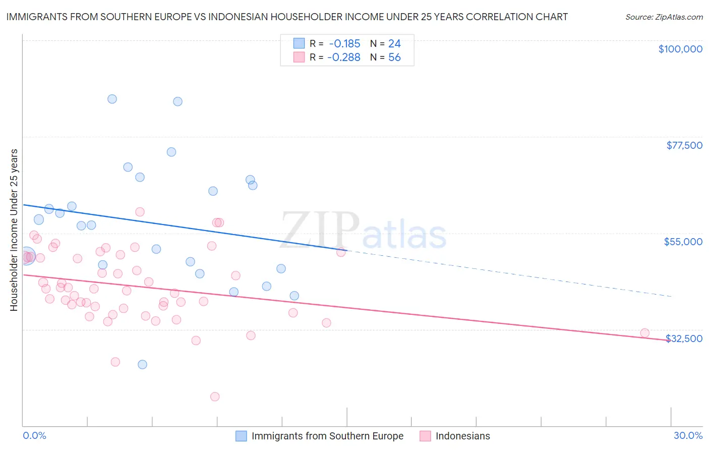 Immigrants from Southern Europe vs Indonesian Householder Income Under 25 years