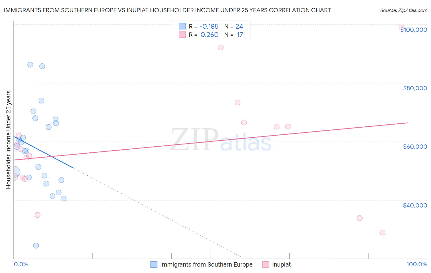 Immigrants from Southern Europe vs Inupiat Householder Income Under 25 years