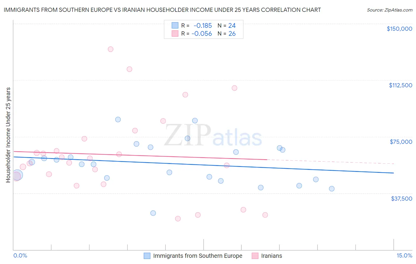 Immigrants from Southern Europe vs Iranian Householder Income Under 25 years