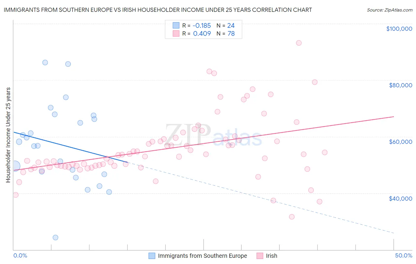 Immigrants from Southern Europe vs Irish Householder Income Under 25 years
