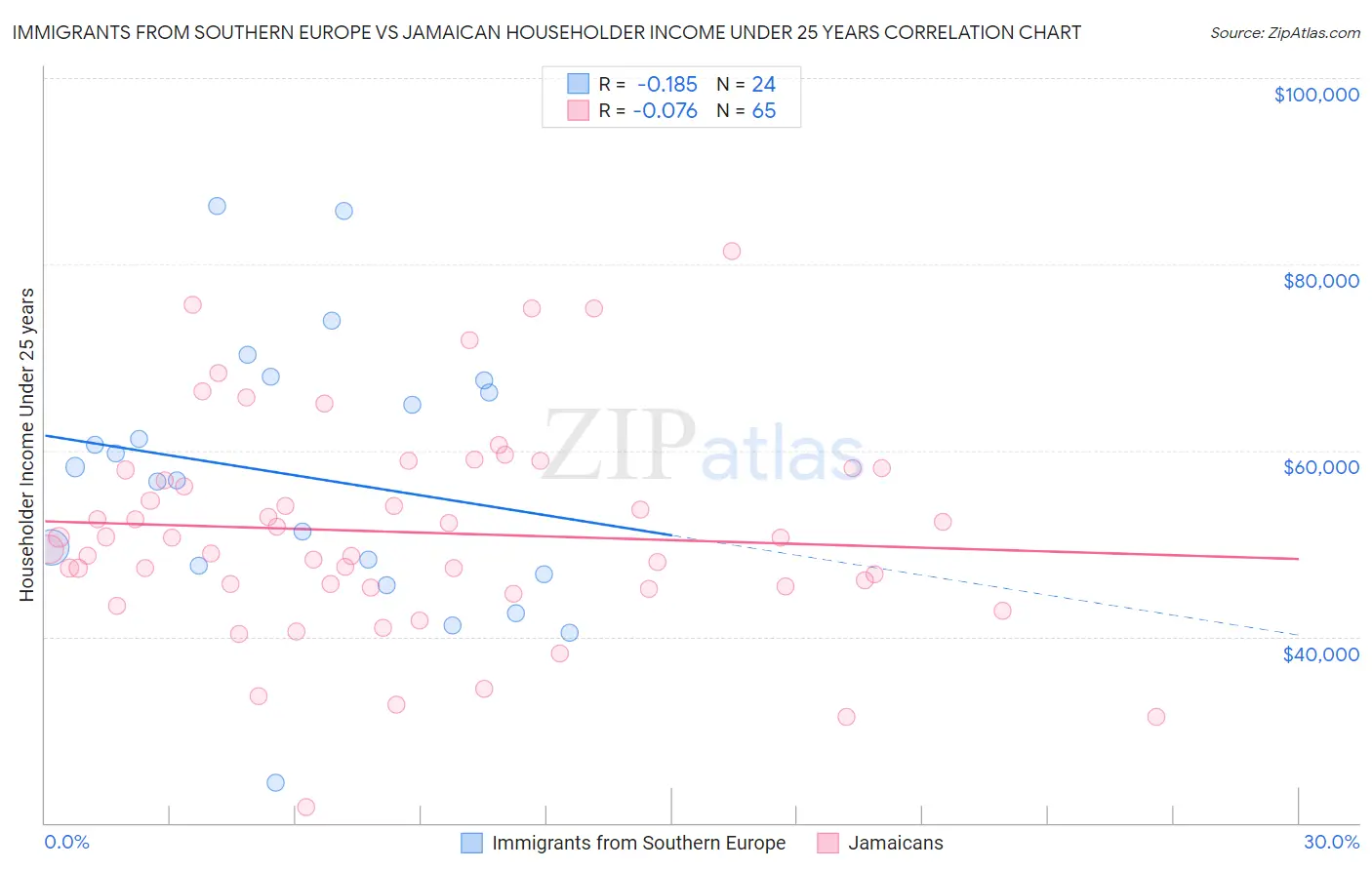 Immigrants from Southern Europe vs Jamaican Householder Income Under 25 years