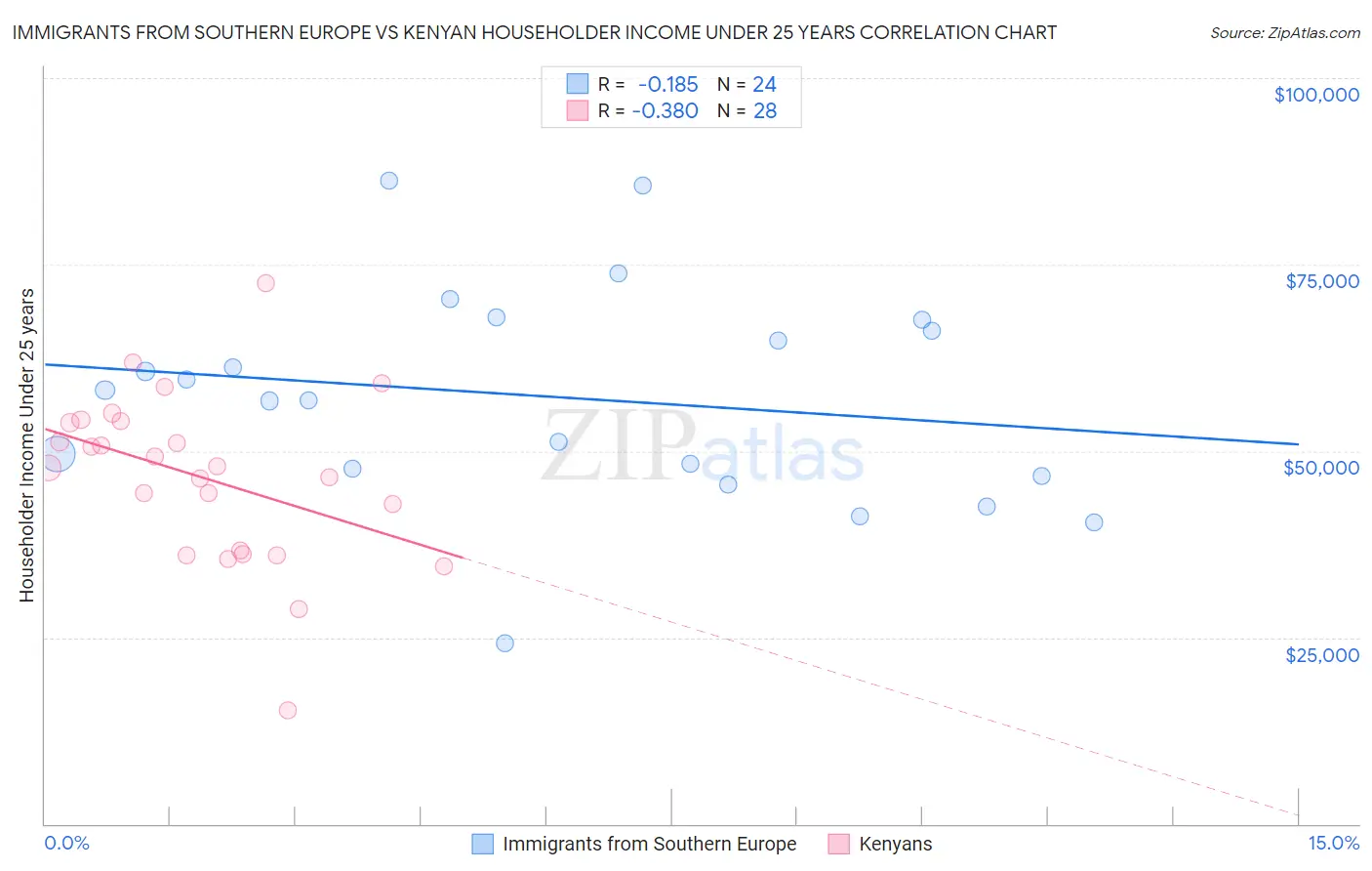 Immigrants from Southern Europe vs Kenyan Householder Income Under 25 years