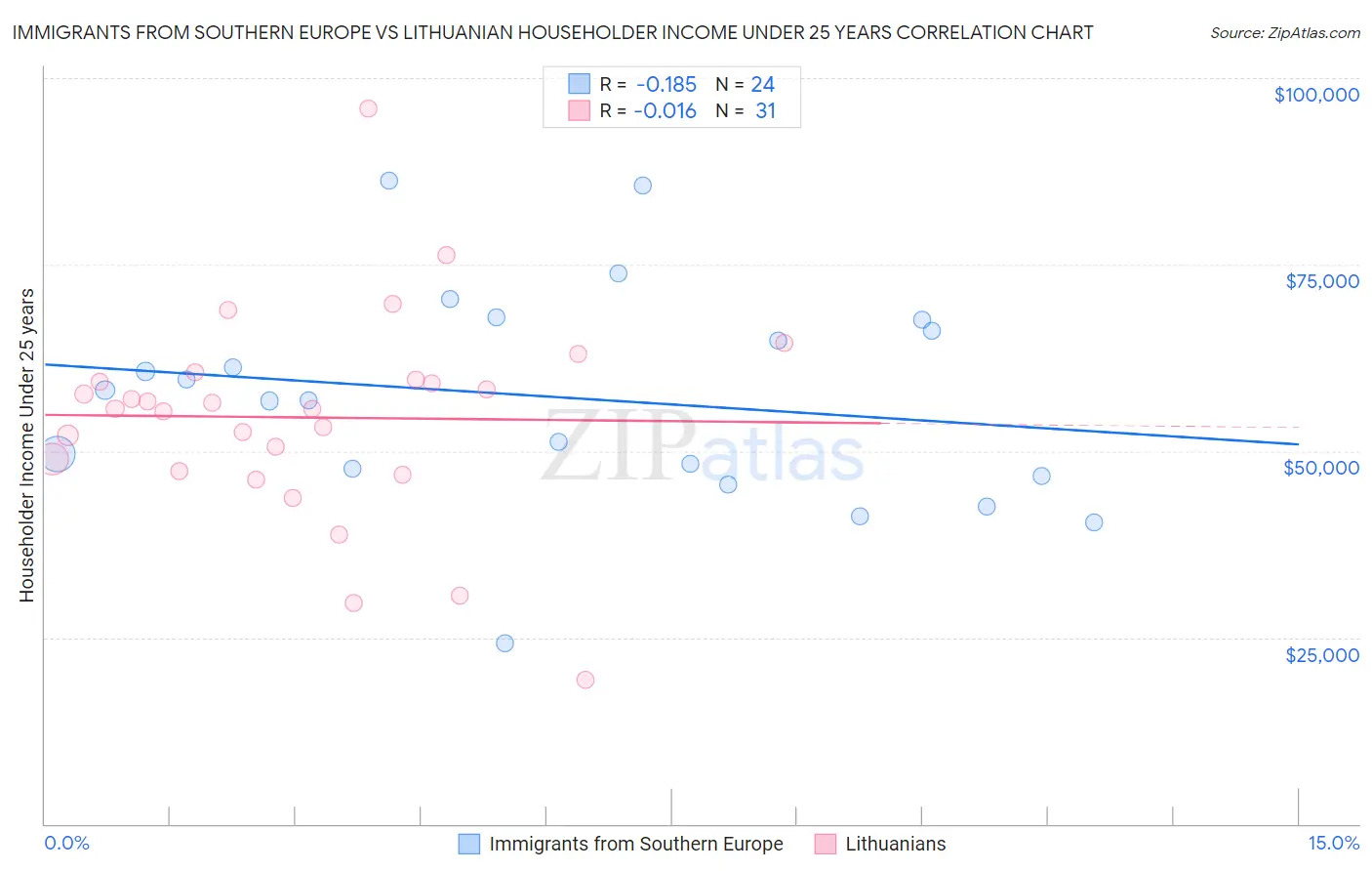 Immigrants from Southern Europe vs Lithuanian Householder Income Under 25 years