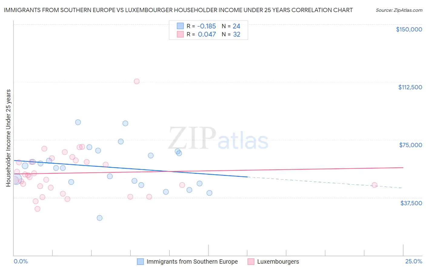 Immigrants from Southern Europe vs Luxembourger Householder Income Under 25 years
