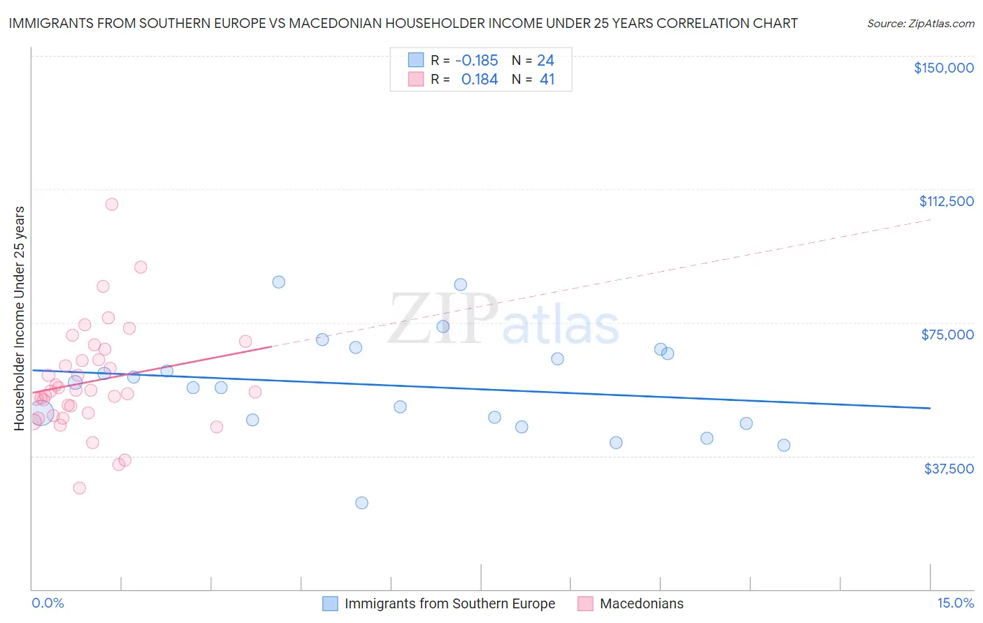 Immigrants from Southern Europe vs Macedonian Householder Income Under 25 years