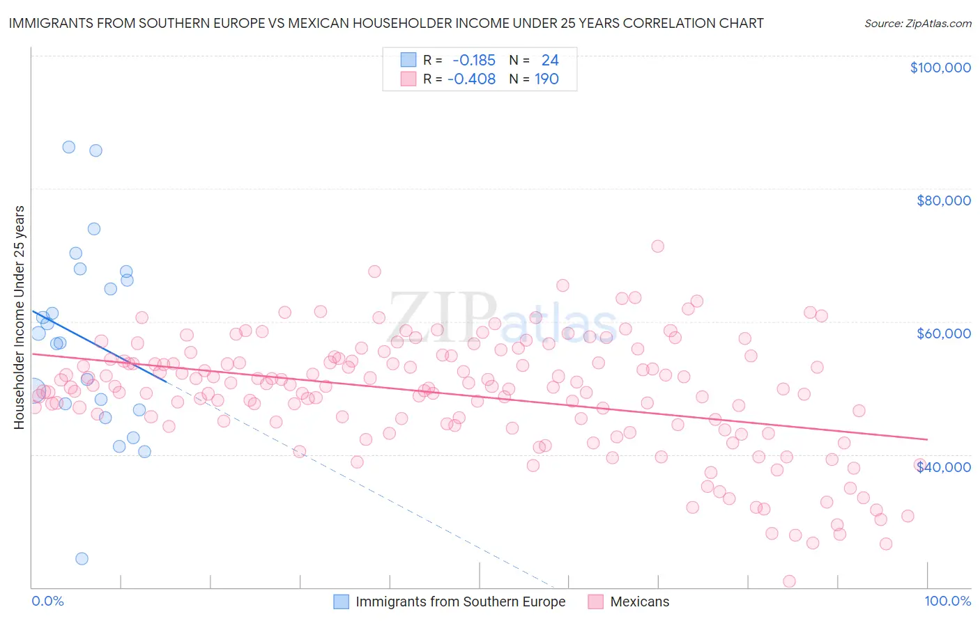 Immigrants from Southern Europe vs Mexican Householder Income Under 25 years