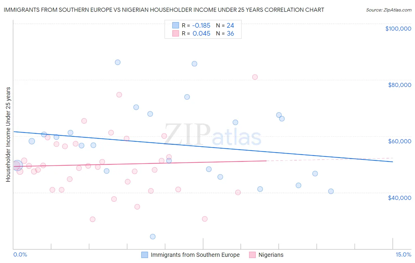 Immigrants from Southern Europe vs Nigerian Householder Income Under 25 years