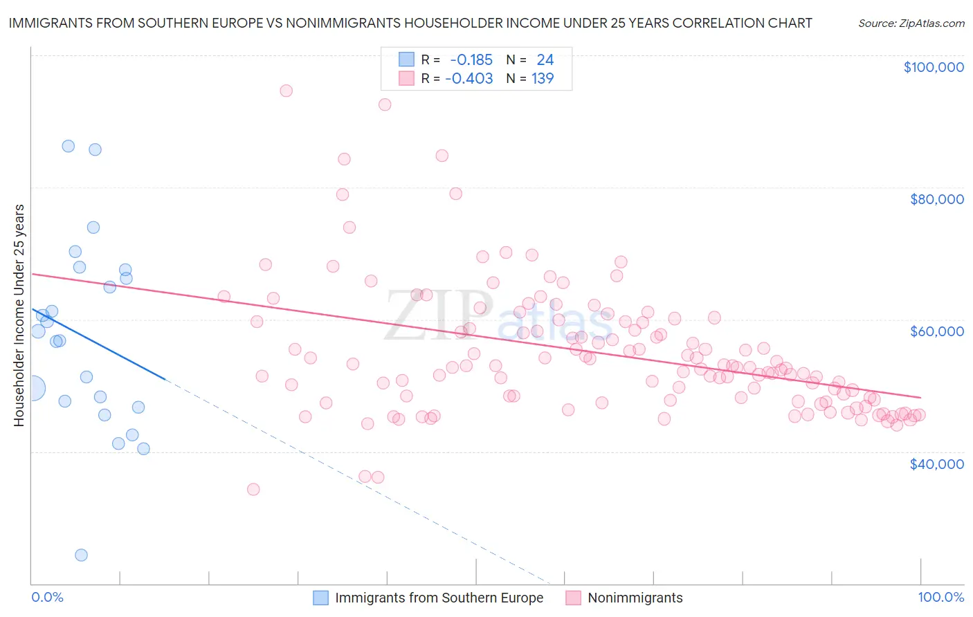 Immigrants from Southern Europe vs Nonimmigrants Householder Income Under 25 years