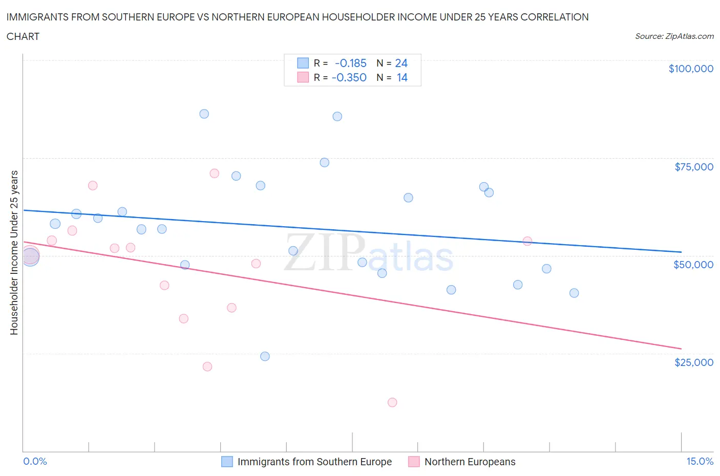 Immigrants from Southern Europe vs Northern European Householder Income Under 25 years