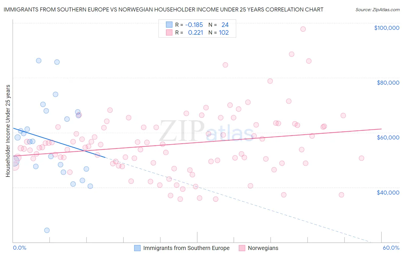 Immigrants from Southern Europe vs Norwegian Householder Income Under 25 years