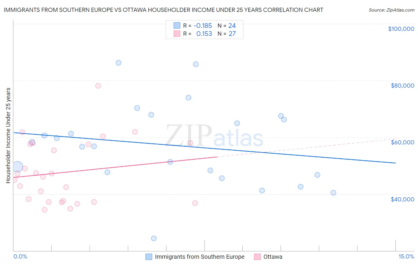 Immigrants from Southern Europe vs Ottawa Householder Income Under 25 years