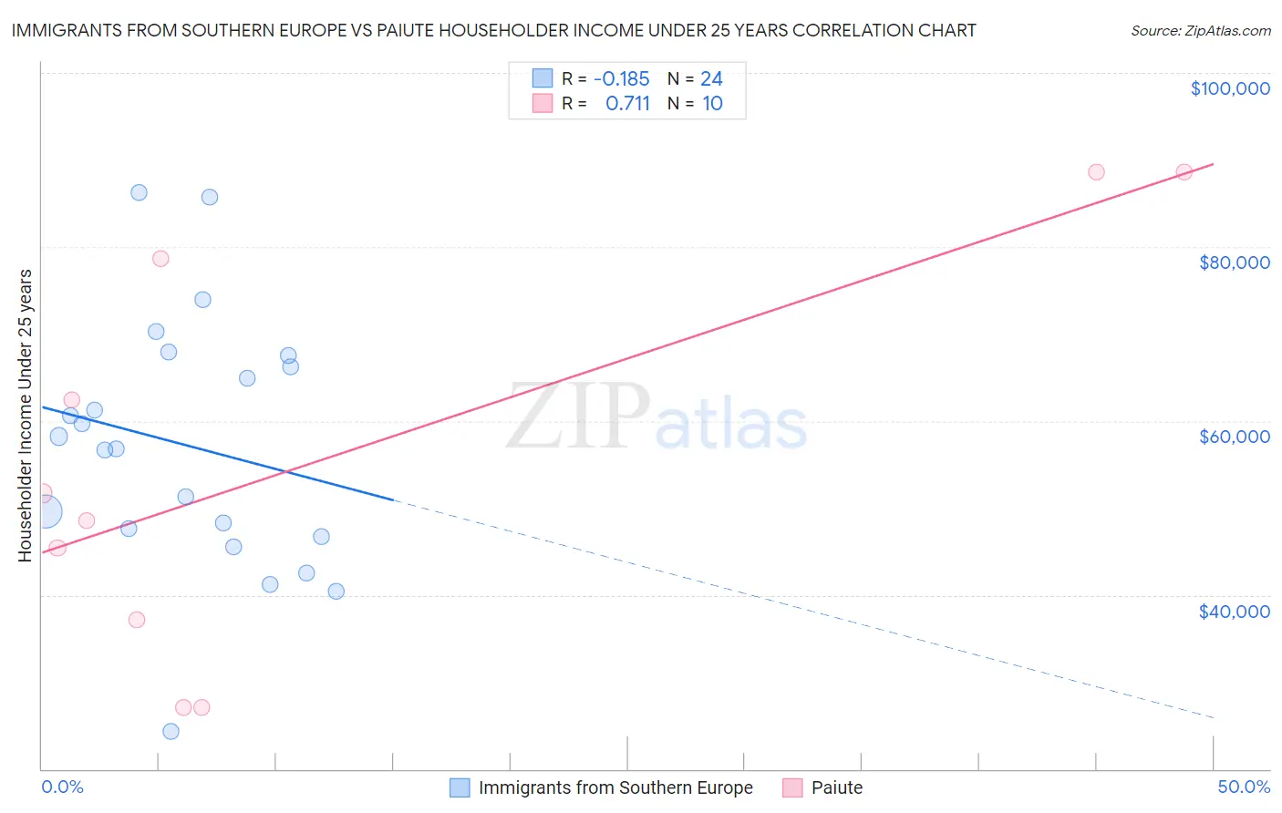 Immigrants from Southern Europe vs Paiute Householder Income Under 25 years