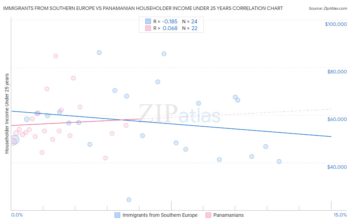 Immigrants from Southern Europe vs Panamanian Householder Income Under 25 years