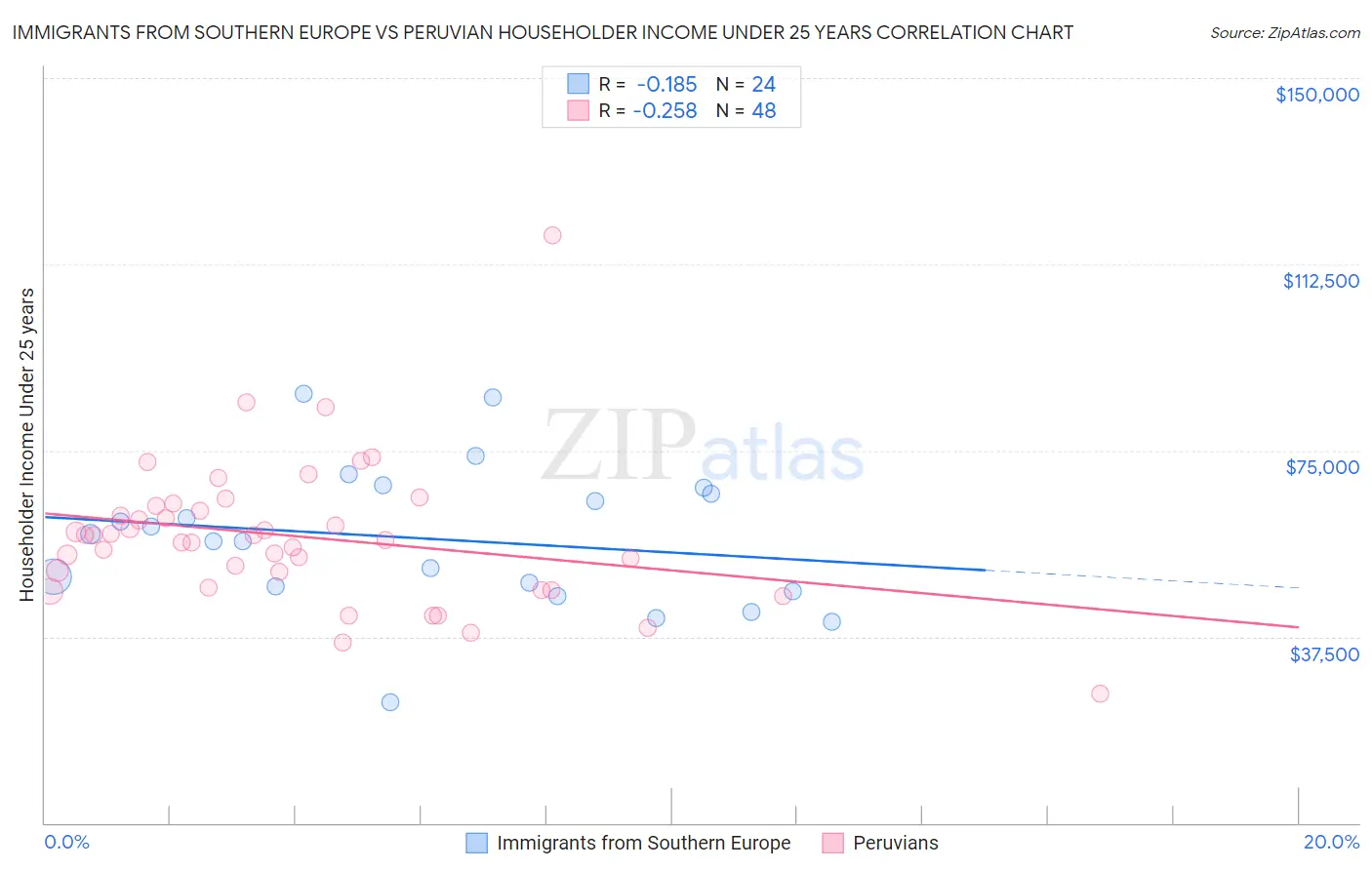 Immigrants from Southern Europe vs Peruvian Householder Income Under 25 years