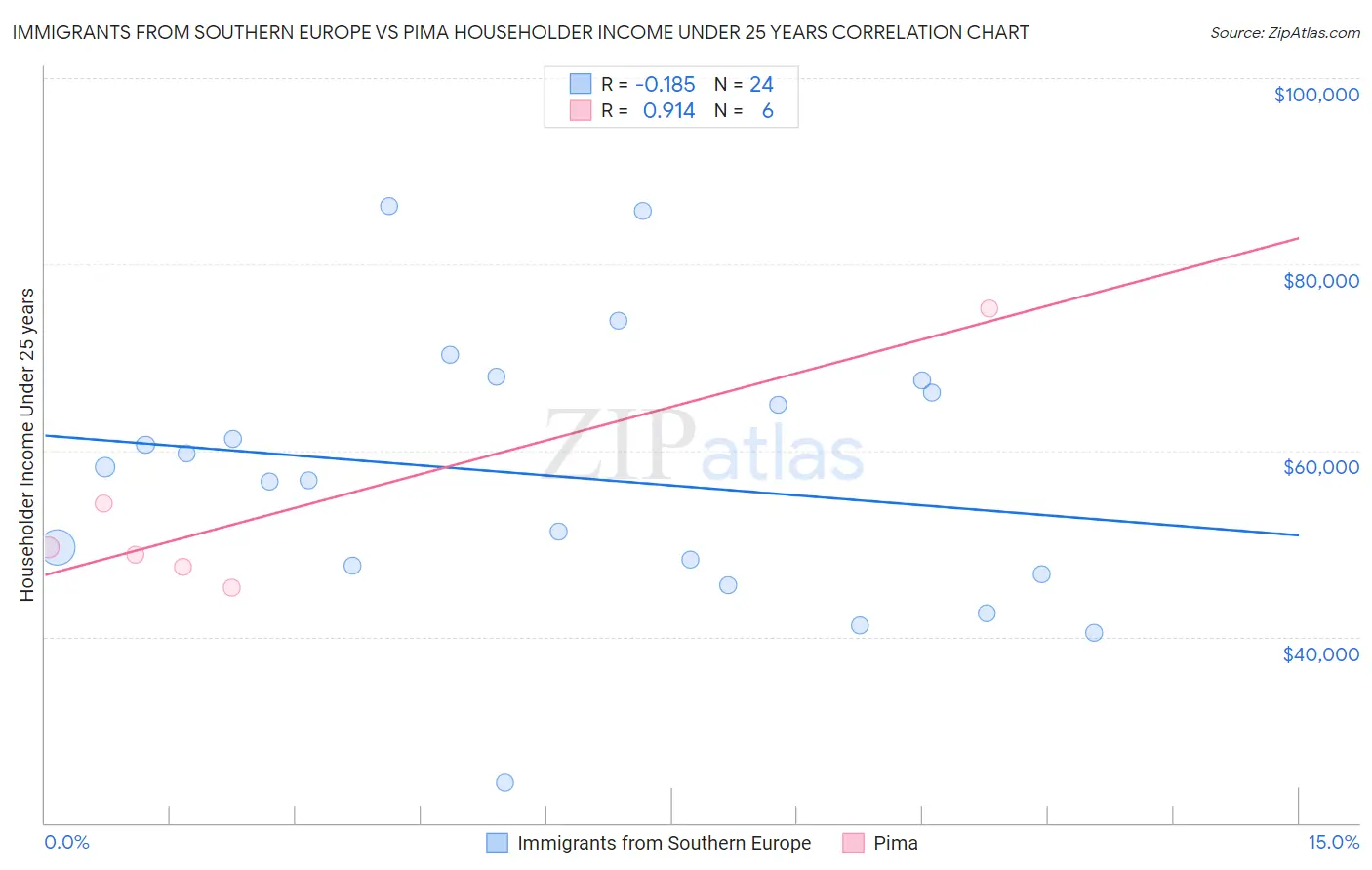 Immigrants from Southern Europe vs Pima Householder Income Under 25 years