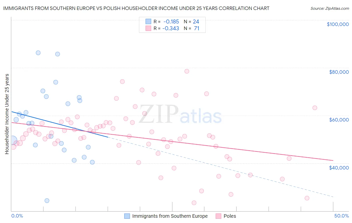 Immigrants from Southern Europe vs Polish Householder Income Under 25 years